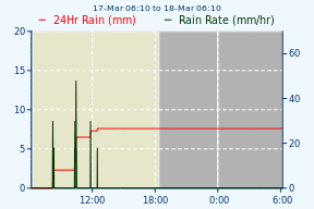 24 Hour Rain mm, Rainfall Rate