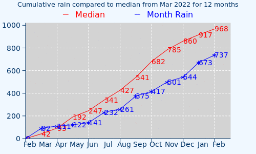 Statia 12-month Cumulative Rain