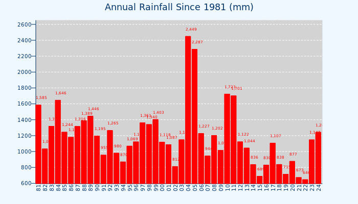 RainYearlyBarChart