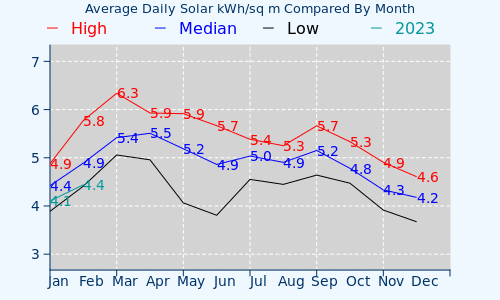 Statia Historical Solar Plot- Average Daily kWH /month