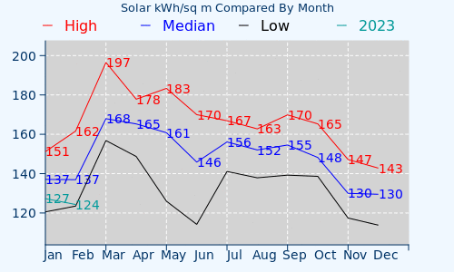 Statia Historical Solar Plot- Total kWH /month